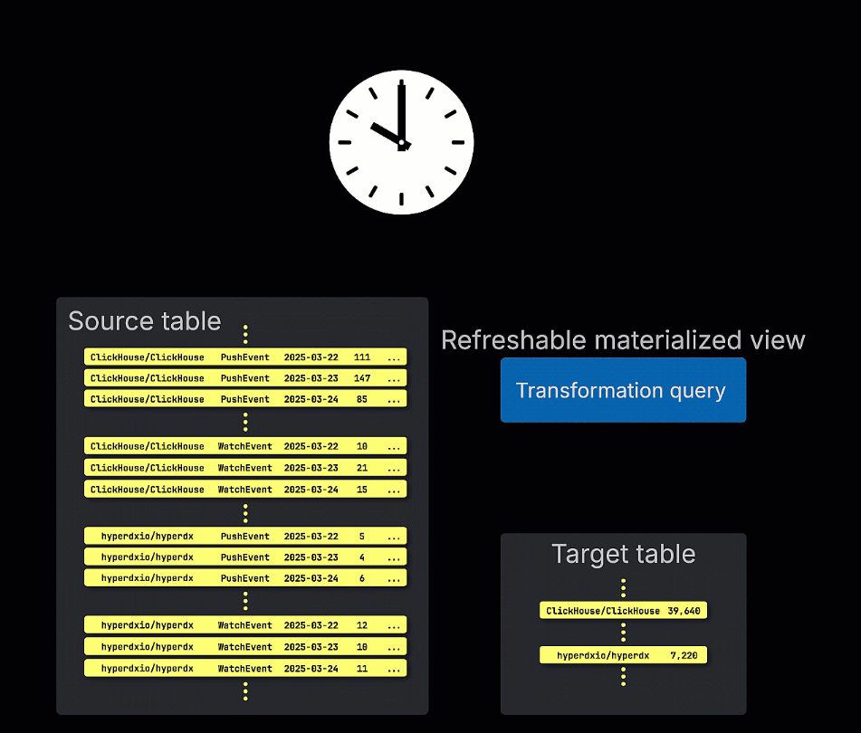 Diagrama de vista materializada actualizable