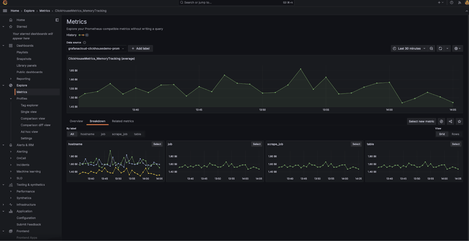 Панель мониторинга Grafana с метриками Prometheus из ClickHouse Cloud