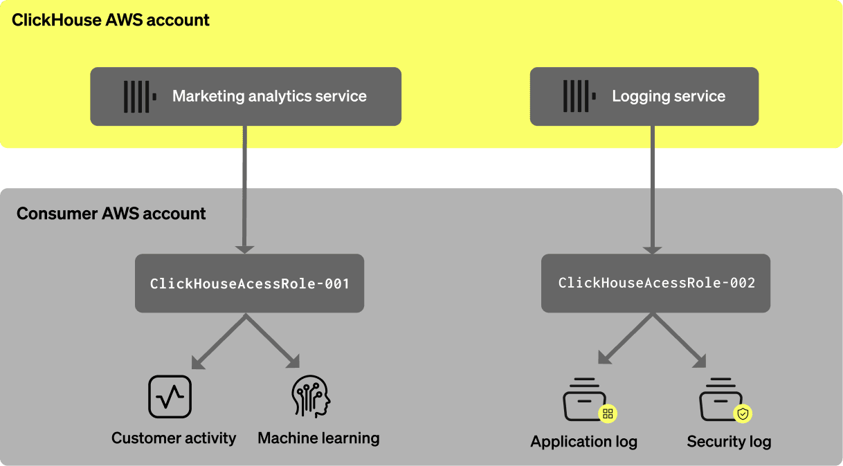 Overview of Secure S3 Access with ClickHouse