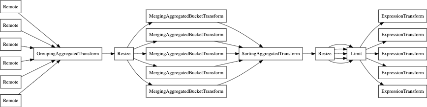 EXPLAIN com parallel_replica
