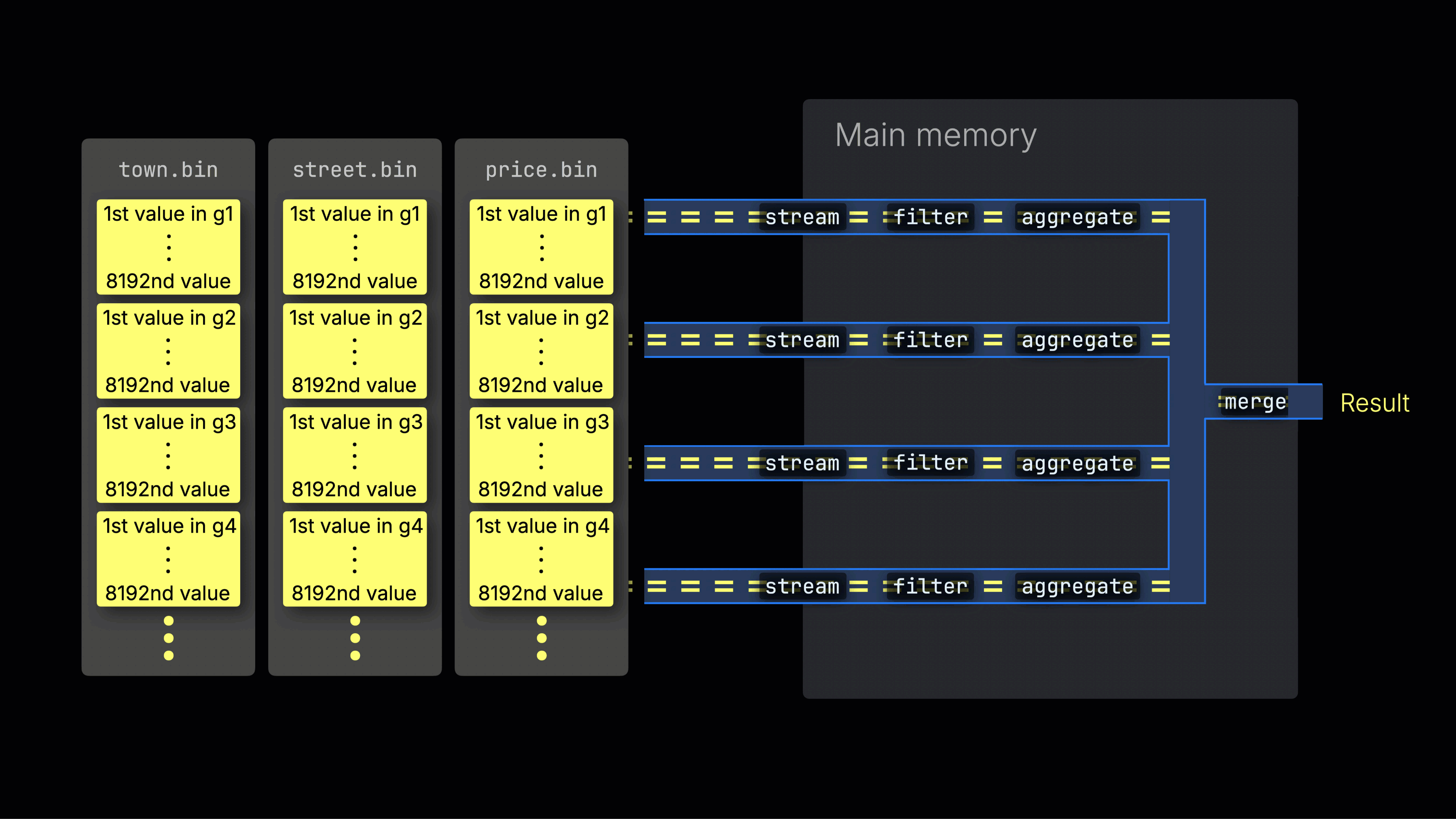 4 parallel processing lanes