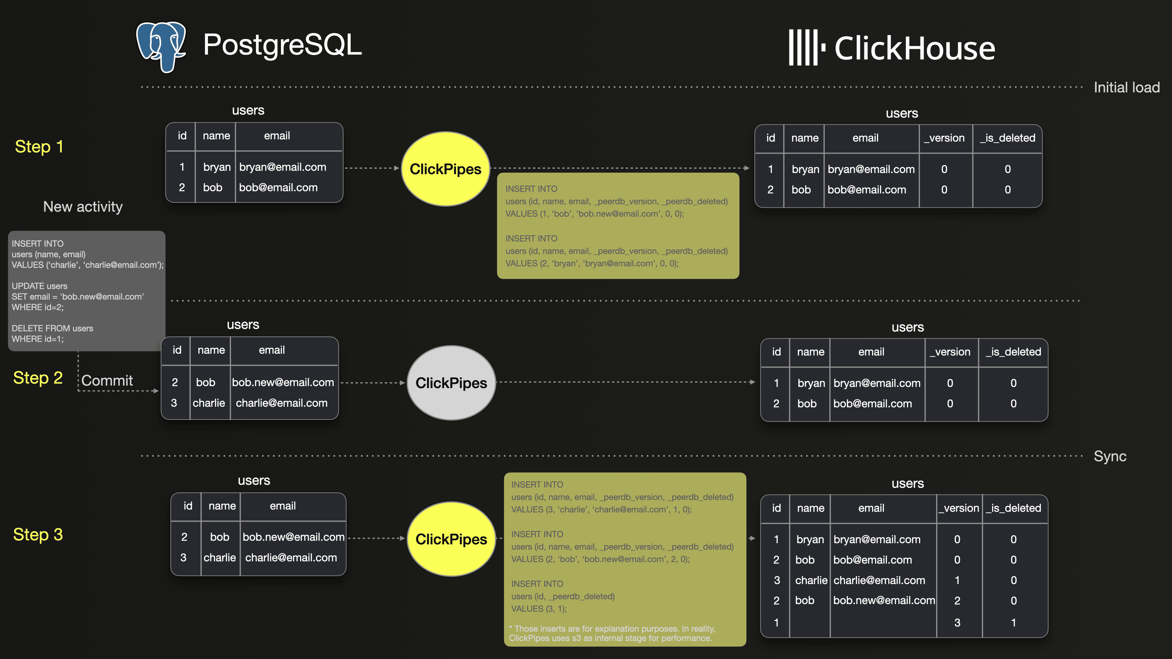 ClickPipes initial load