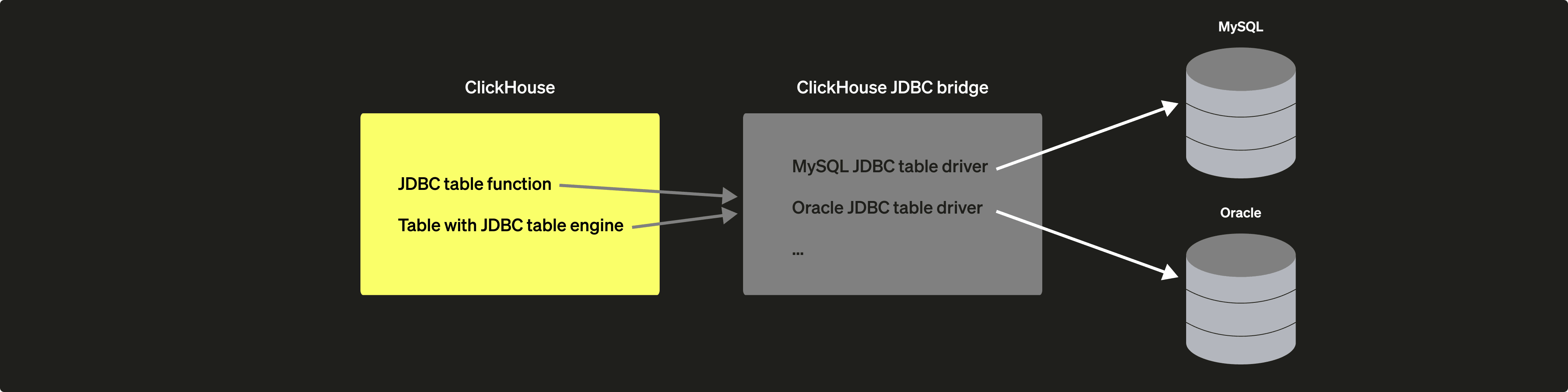 ClickHouse JDBC Bridge architecture diagram