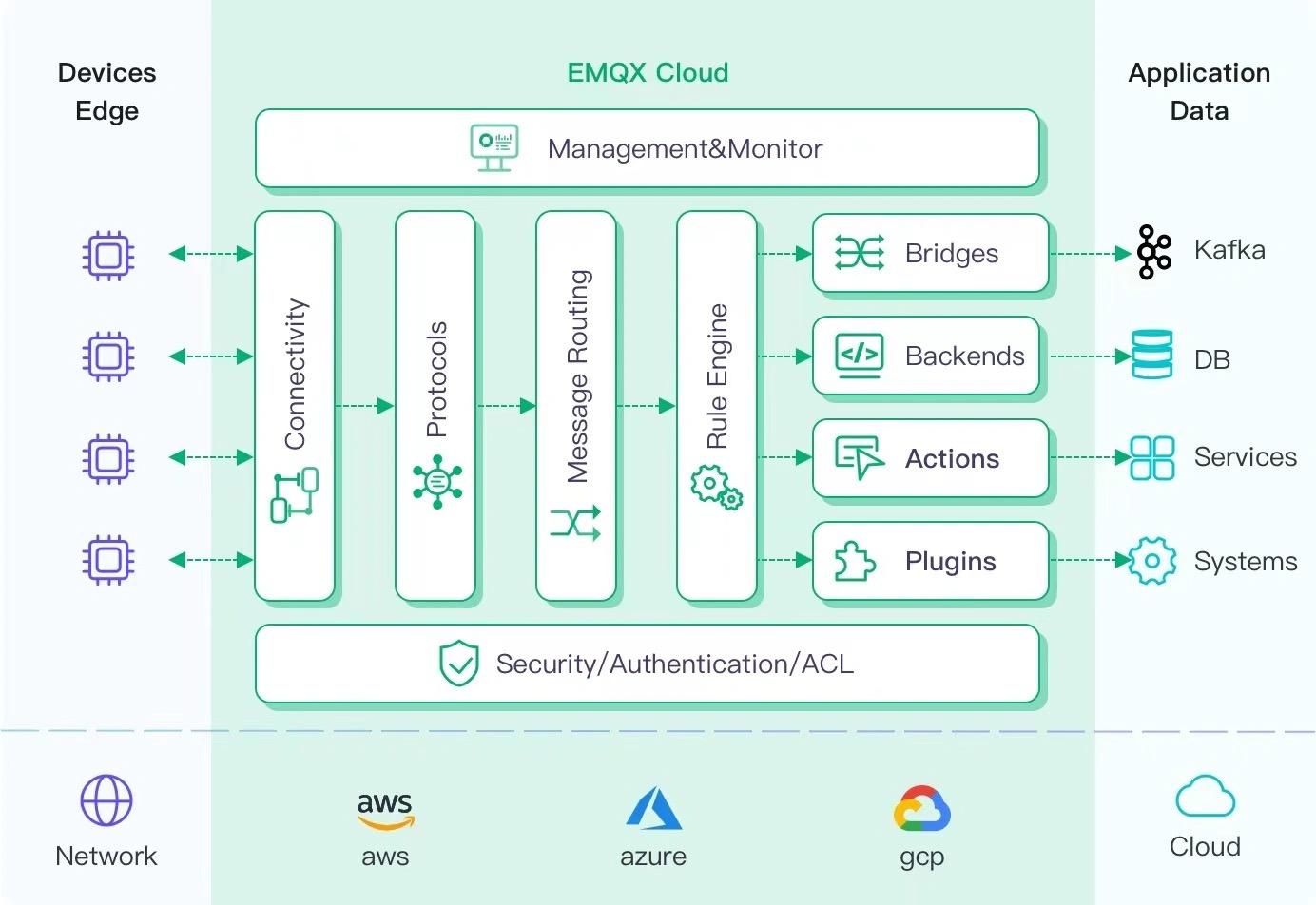 Diagrama da arquitetura do EMQX Cloud mostrando componentes da infraestrutura em nuvem