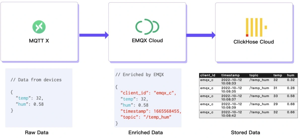 Diagrama de fluxo de trabalho do EMQX Cloud para o ClickHouse, mostrando o fluxo de dados