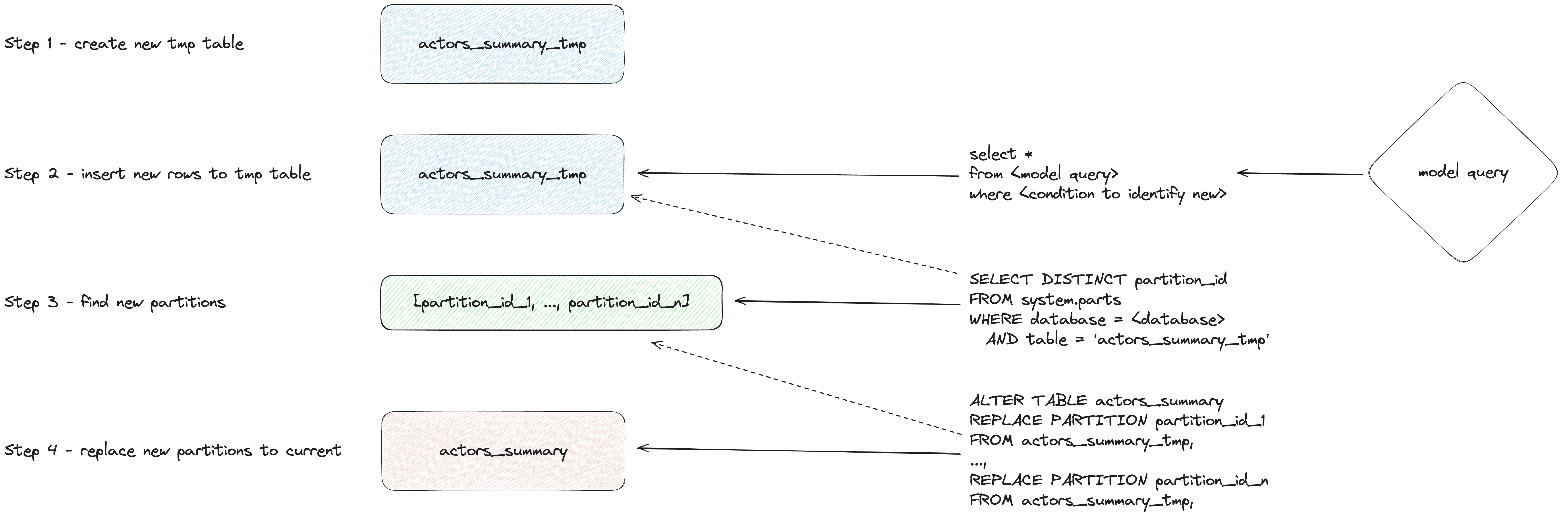 الزيادة التدريجية بأسلوب insert overwrite