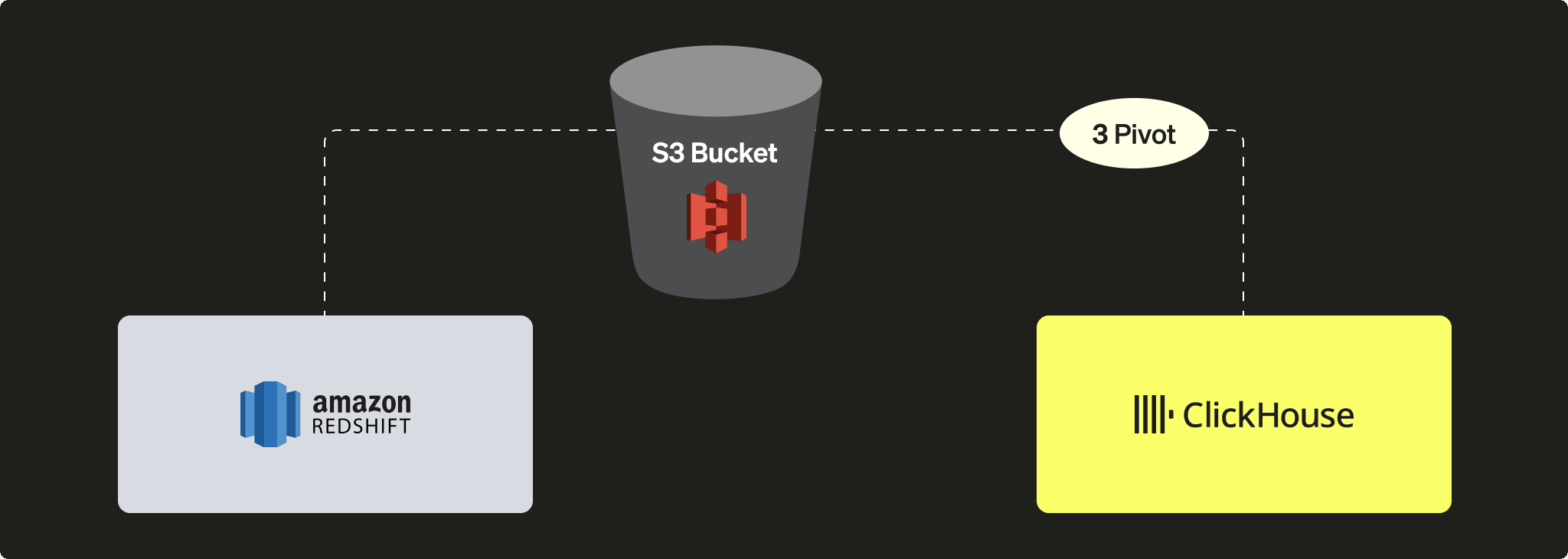 PIVOT depuis Redshift à l’aide de S3