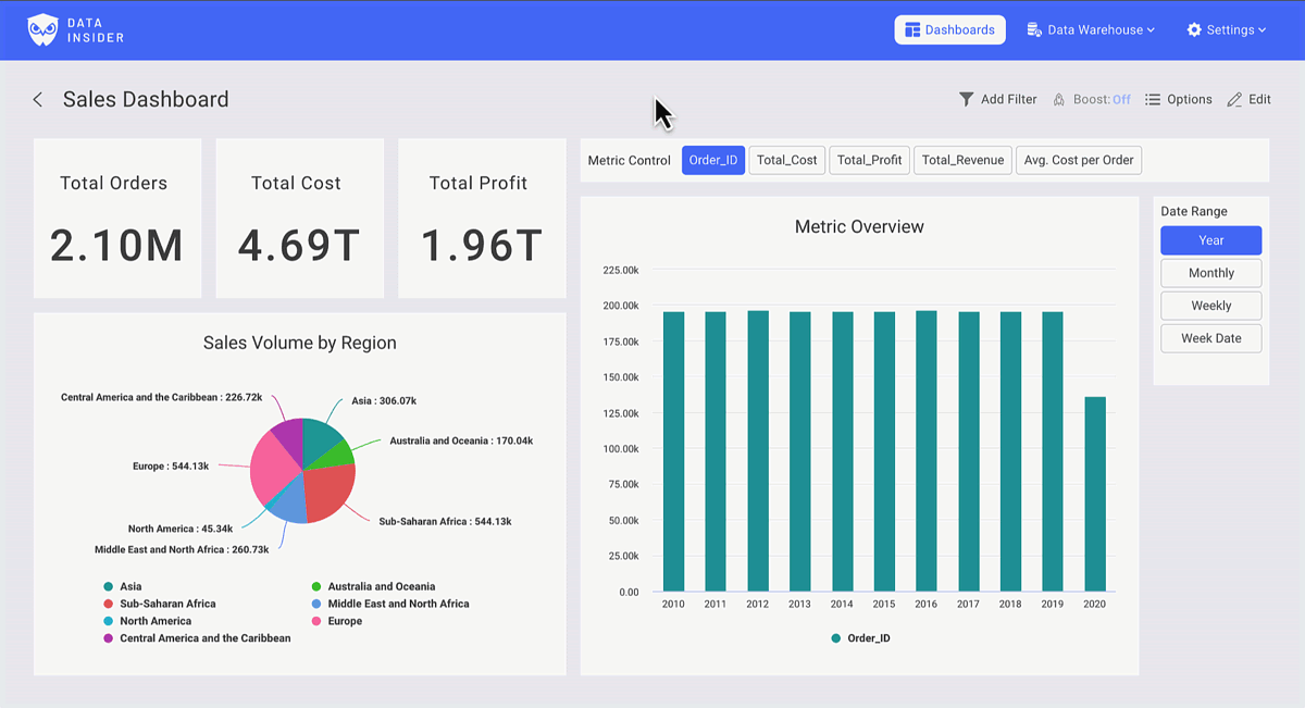 チャートと KPI を含む売上メトリクスを表示する Rocket BI のダッシュボード