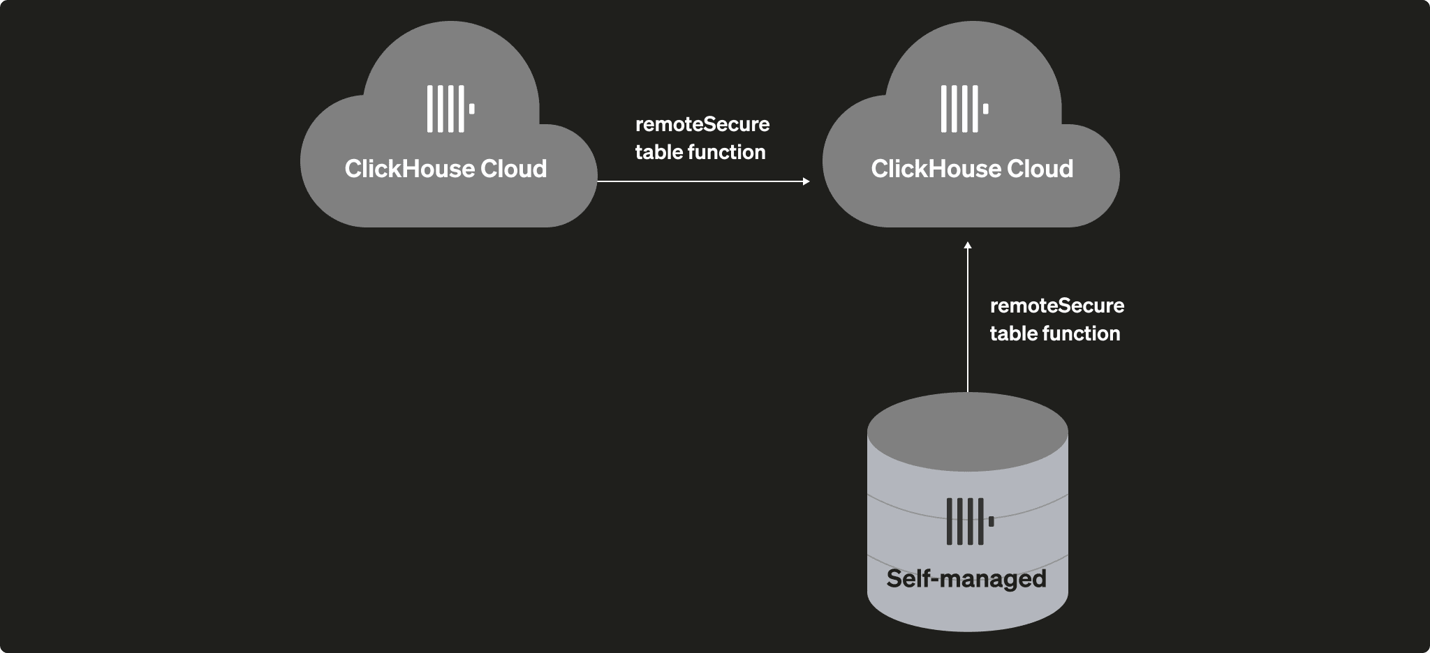 Migrating Self-managed ClickHouse