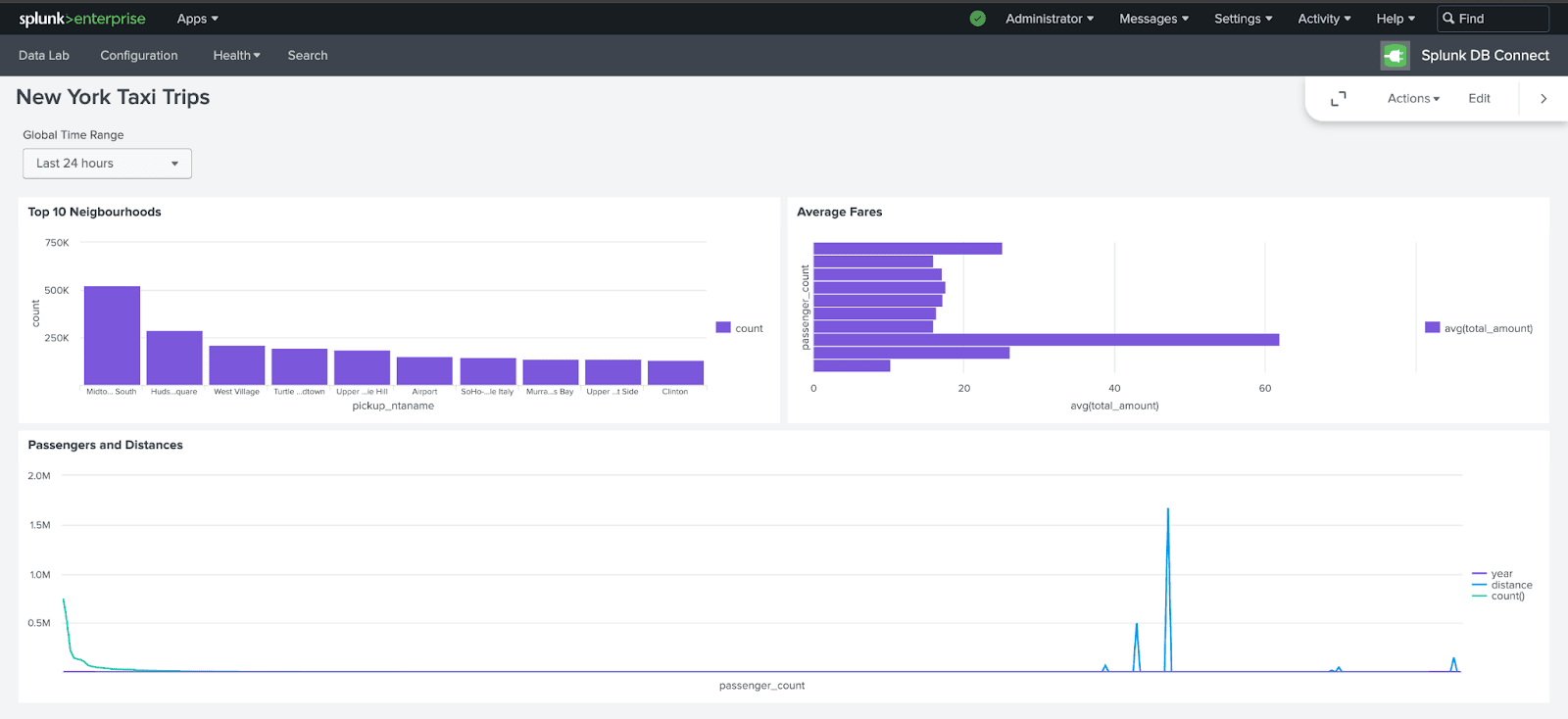 Tableau de bord Splunk final avec plusieurs visualisations des données de taxis de New York