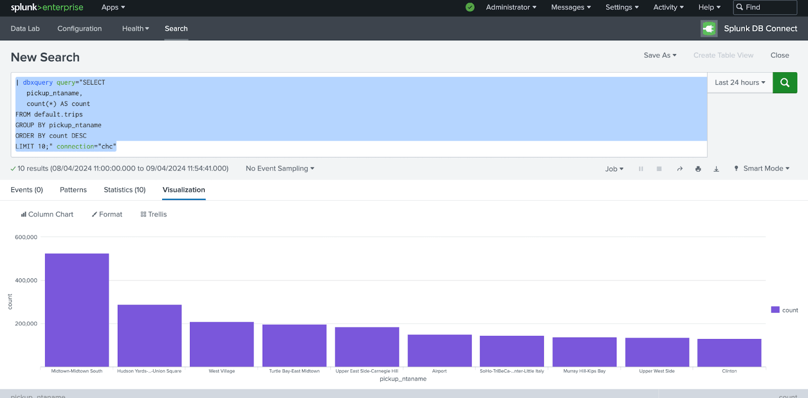 Visualisation d’un graphique en colonnes Splunk montrant les 10 principaux quartiers de prise en charge