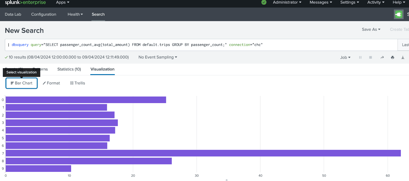 Graphique en barres Splunk montrant le tarif moyen selon le nombre de passagers