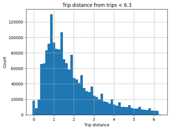 Histogramme montrant la répartition des distances de trajet en 50 classes, avec grille, intitulé « Distance de trajet pour les trajets < 6,3 »