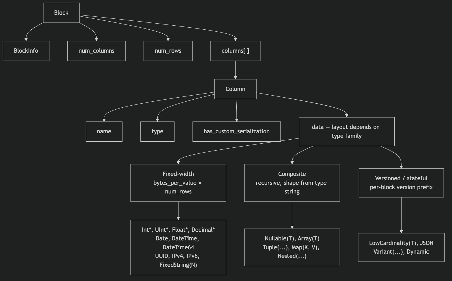 Estructura de un bloque columnar transmitido y sus familias de disposición de datos
