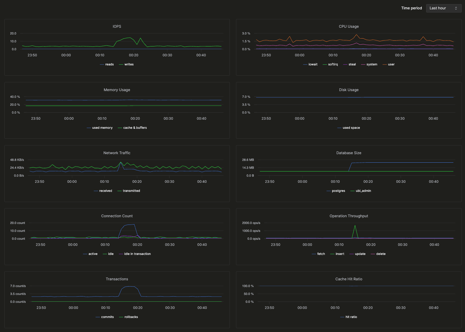 IOPS、CPU usage、メモリ、ディスク、Network traffic、Database size、Connection count、スループット、Transactions、キャッシュヒット率、Deadlocksを表示する監視ダッシュボード