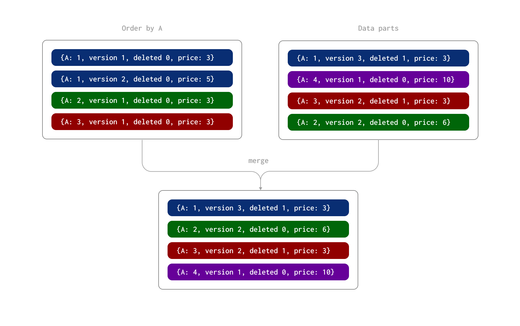 ReplacingMergeTree 过程