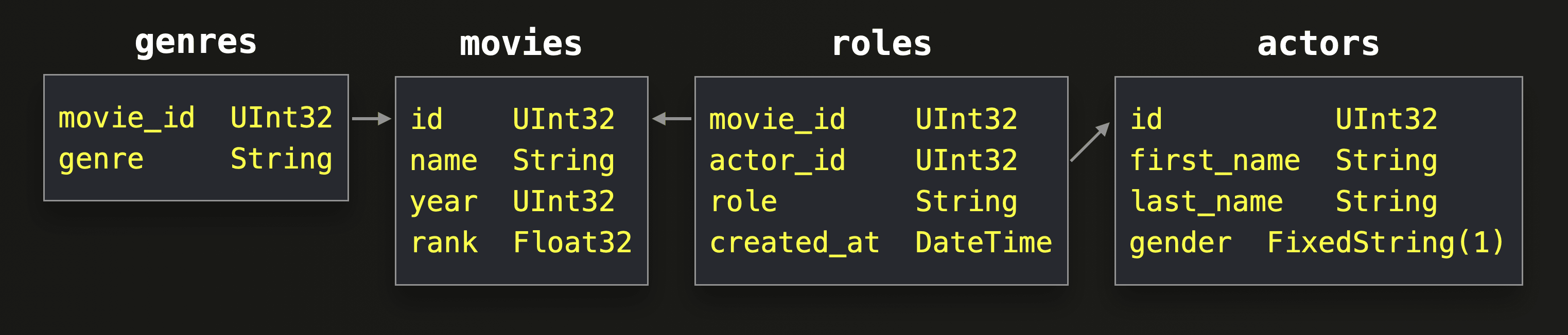 Esquema do IMDB