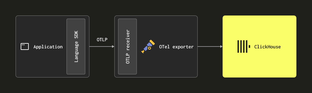Recopilación de logs mediante otlp